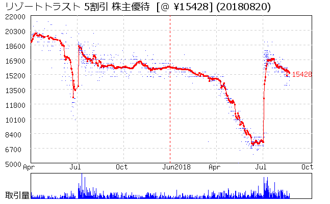 リゾートトラスト 5割引 株主優待券相場グラフ