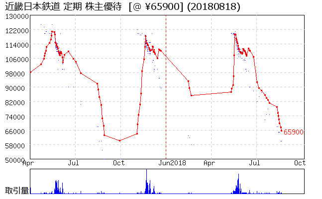 近畿日本鉄道 定期 株主優待券相場グラフ