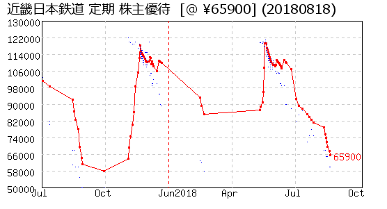 近畿日本鉄道 定期 株主優待 相場グラフ