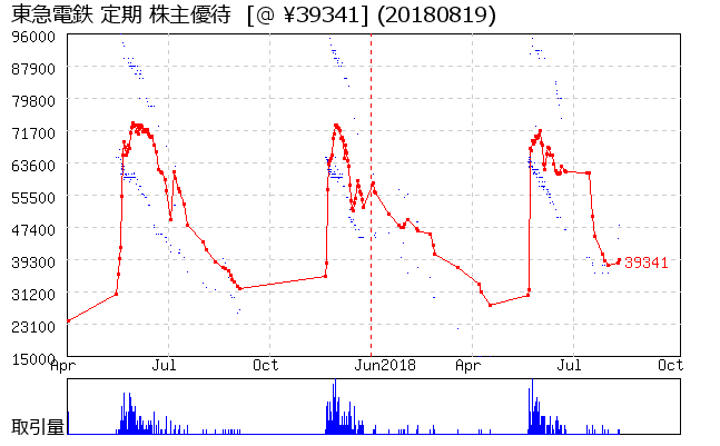 東急電鉄 定期 株主優待券相場グラフ