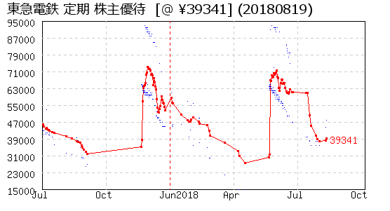 東急電鉄 定期 株主優待 相場グラフ
