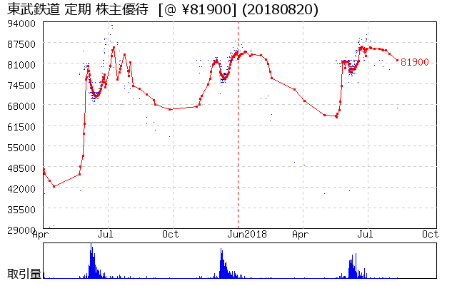東武鉄道 定期 株主優待券相場グラフ