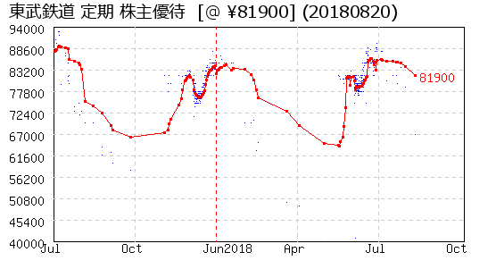 東武鉄道 定期 株主優待 相場グラフ