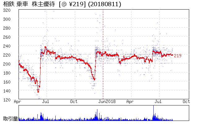 相鉄 乗車  株主優待券相場グラフ