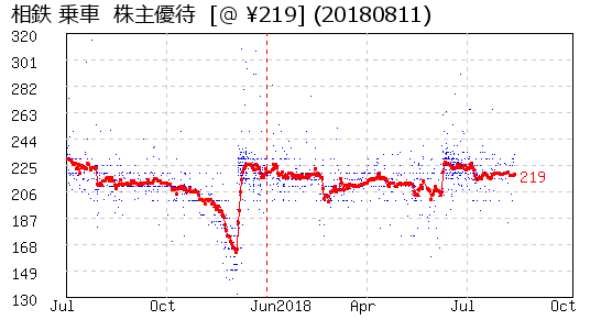 相鉄 乗車  株主優待 相場グラフ