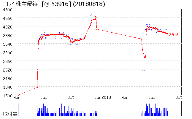 コア 株主優待券相場グラフ
