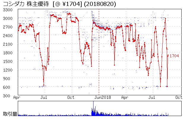 コシダカ 株主優待券相場グラフ