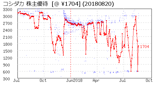 コシダカ 株主優待 相場グラフ