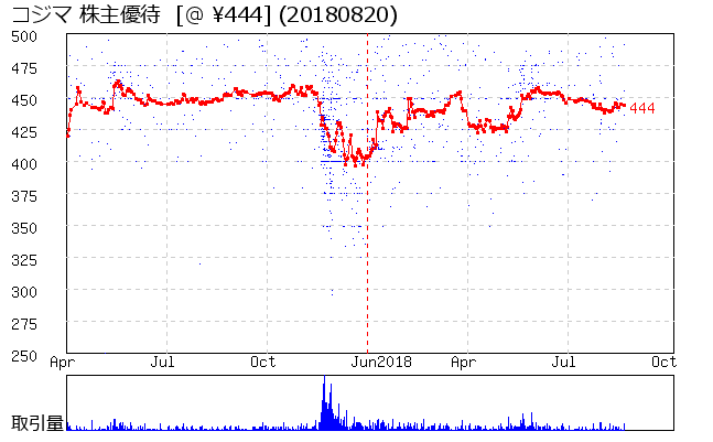 コジマ 株主優待券相場グラフ