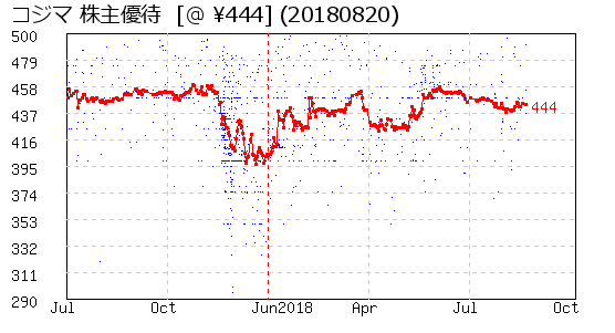 コジマ 株主優待 相場グラフ