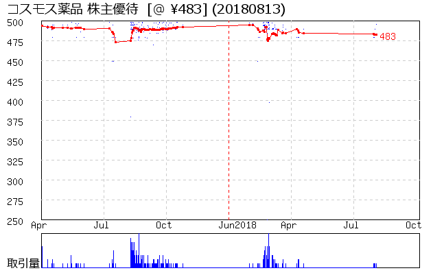 コスモス薬品 株主優待券相場グラフ