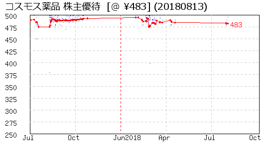 コスモス薬品 株主優待 相場グラフ