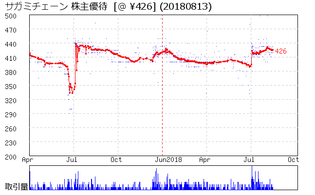 サガミチェーン 株主優待券相場グラフ