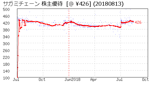 サガミチェーン 株主優待 相場グラフ