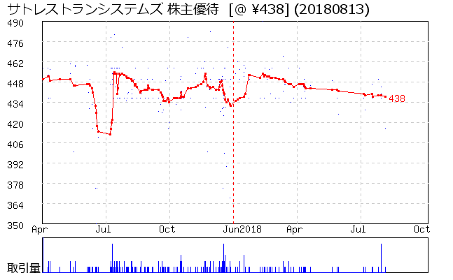 サトレストランシステムズ 株主優待券相場グラフ