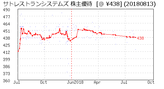 サトレストランシステムズ 株主優待 相場グラフ