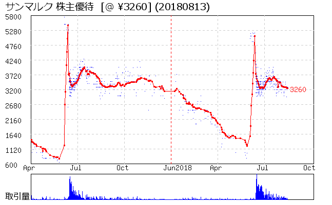 サンマルク 株主優待券相場グラフ