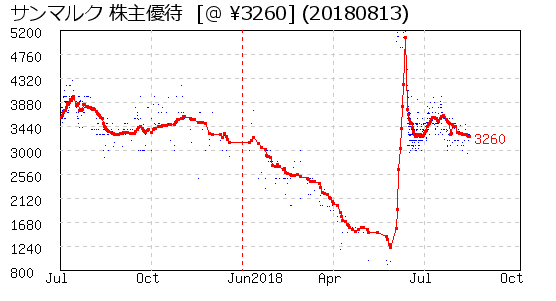 サンマルク 株主優待 相場グラフ