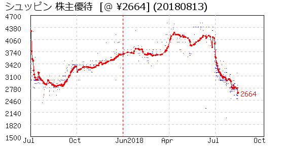 シュッピン 株主優待 相場グラフ