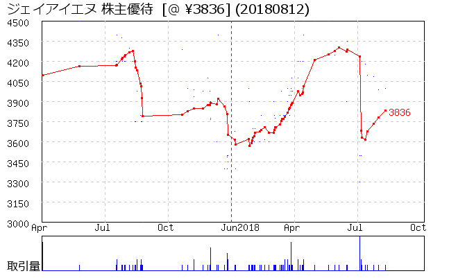 ジェイアイエヌ 株主優待券相場グラフ