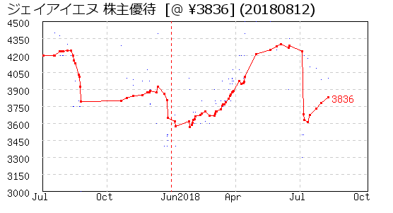 ジェイアイエヌ 株主優待 相場グラフ