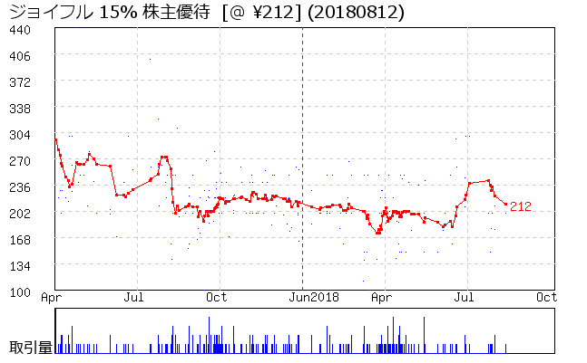 ジョイフル 15% 株主優待券相場グラフ