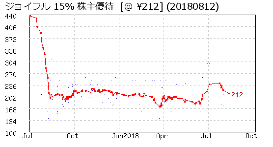 ジョイフル 15% 株主優待 相場グラフ