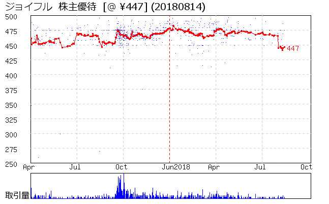 ジョイフル  株主優待券相場グラフ