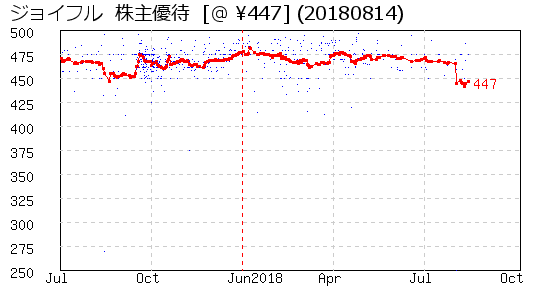 ジョイフル  株主優待 相場グラフ