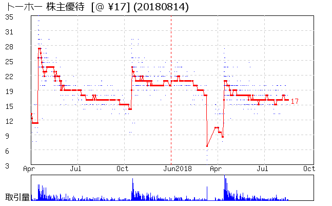 トーホー 株主優待券相場グラフ