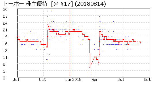トーホー 株主優待 相場グラフ