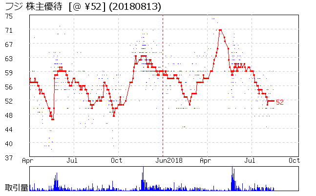 フジ 株主優待券相場グラフ