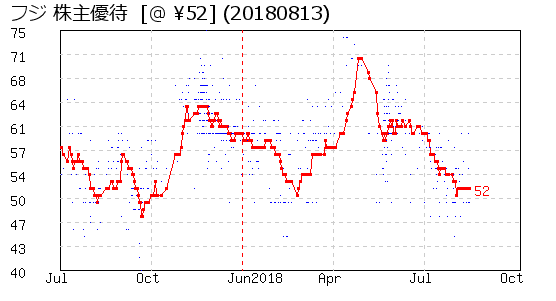 フジ 株主優待 相場グラフ