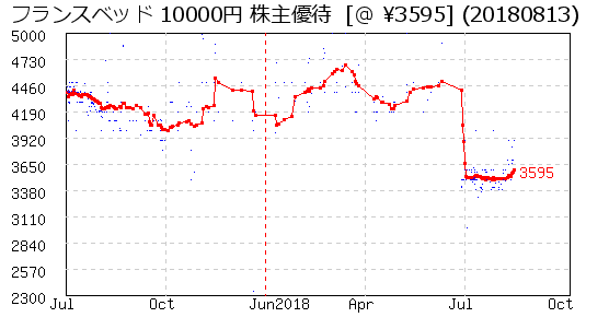 フランスベッド 10000円 株主優待 相場グラフ