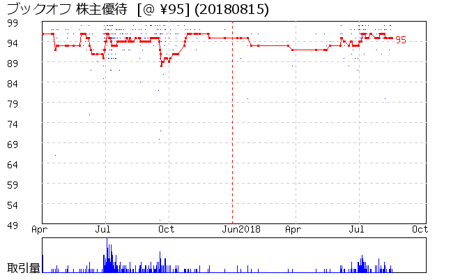 ブックオフ 株主優待券相場グラフ