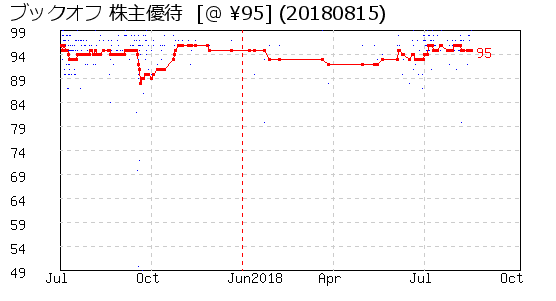 ブックオフ 株主優待 相場グラフ