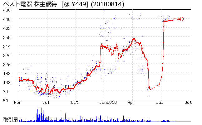 ベスト電器 株主優待券相場グラフ