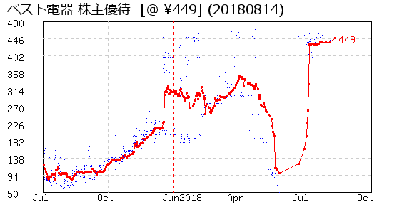 ベスト電器 株主優待 相場グラフ