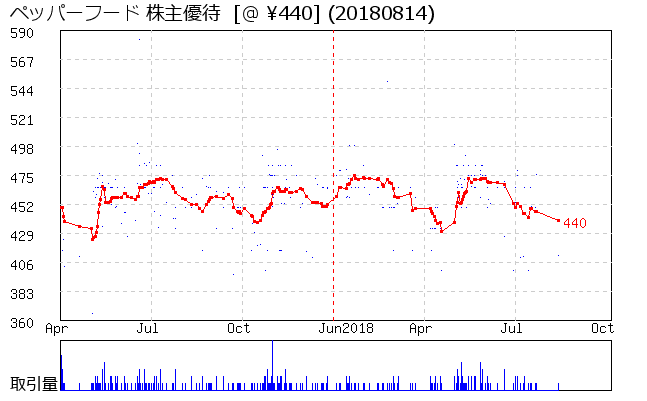 ペッパーフード 株主優待券相場グラフ