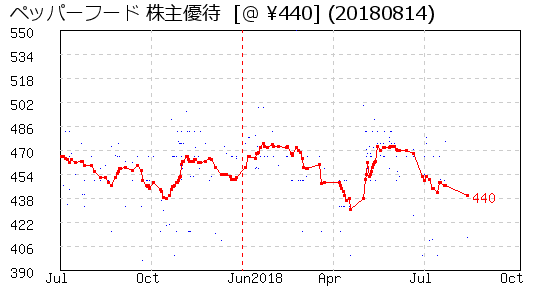 ペッパーフード 株主優待 相場グラフ