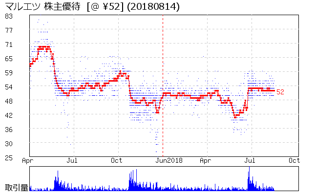 マルエツ 株主優待券相場グラフ