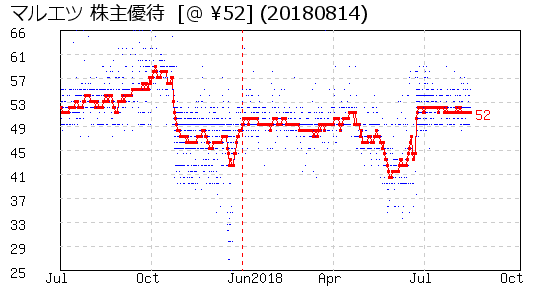 マルエツ 株主優待 相場グラフ