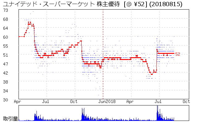 ユナイテッド・スーパーマーケット 株主優待券相場グラフ