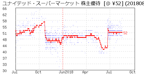ユナイテッド・スーパーマーケット 株主優待 相場グラフ
