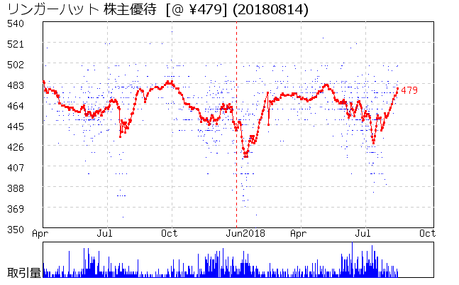 リンガーハット 株主優待券相場グラフ