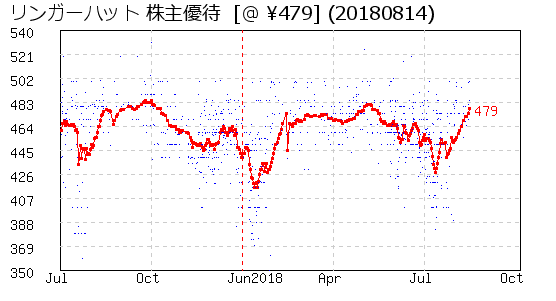 リンガーハット 株主優待 相場グラフ