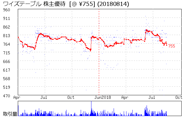 ワイズテーブル 株主優待券相場グラフ