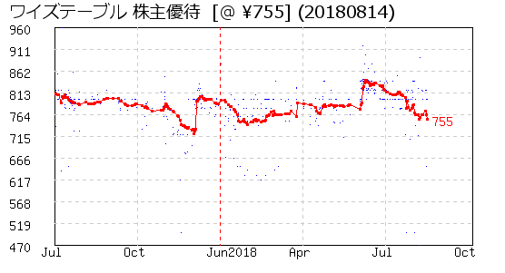 ワイズテーブル 株主優待 相場グラフ