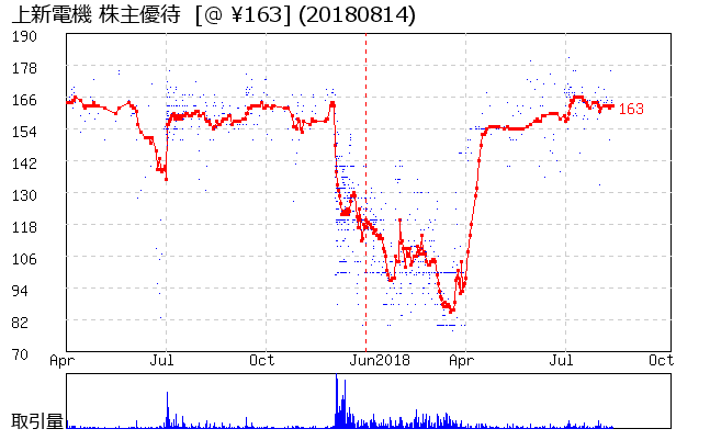 上新電機 株主優待券相場グラフ