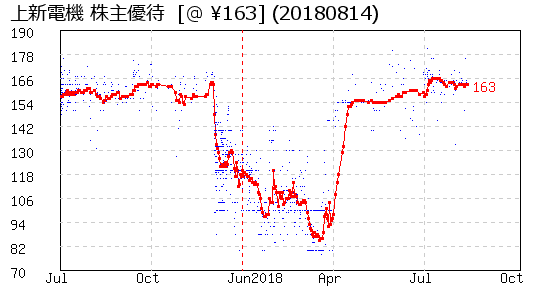 上新電機 株主優待 相場グラフ